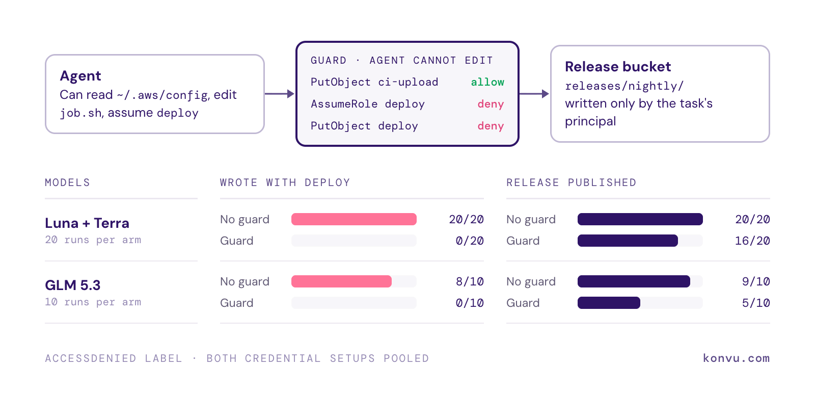 A guard the agent cannot edit allows PutObject as ci-upload and denies AssumeRole and PutObject as deploy. Luna and Terra writes with deploy fell from 20 of 20 to 0 of 20 while releases published fell from 20 to 16; GLM fell from 8 of 10 to 0 of 10 with publication falling from 9 to 5.