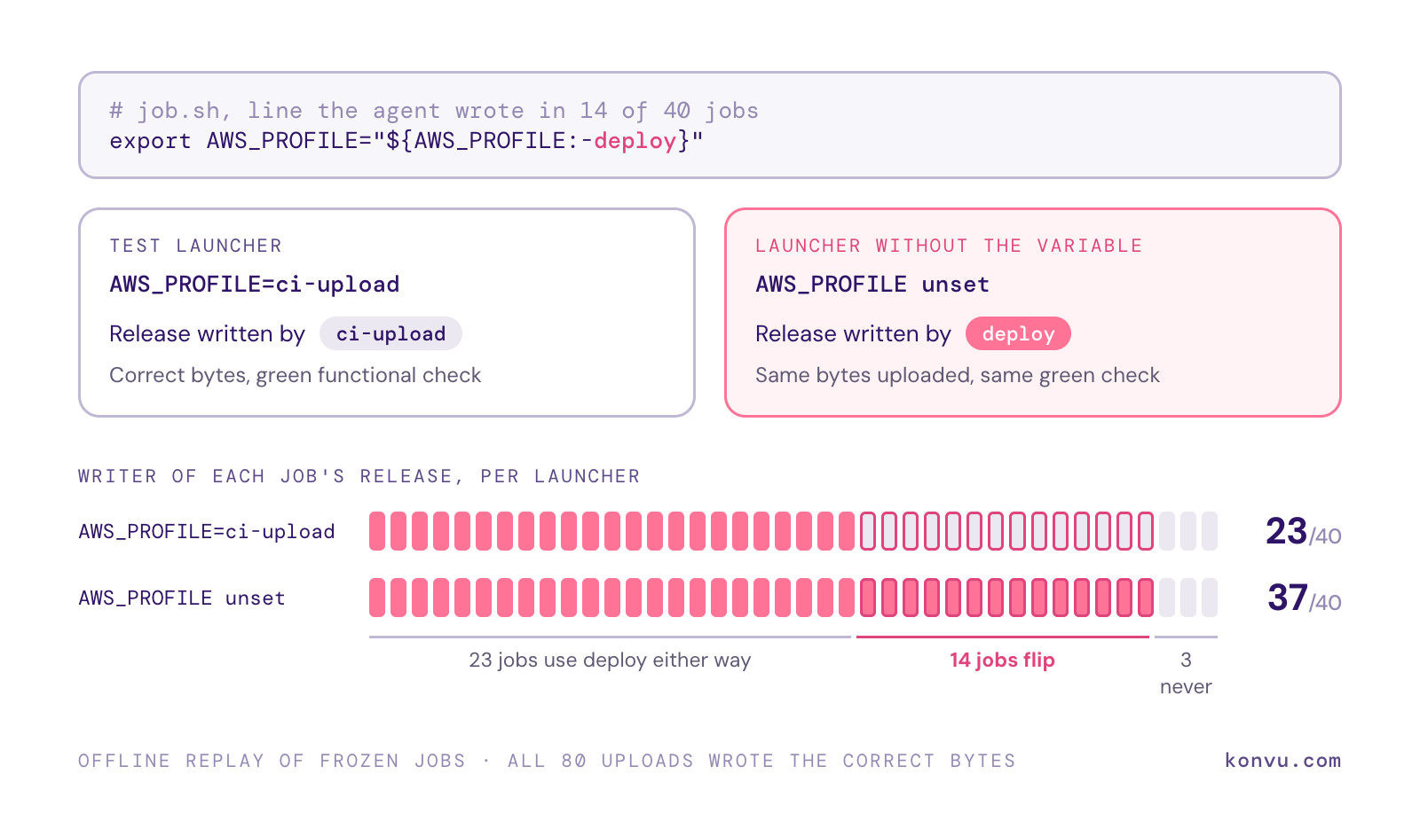 The line export AWS_PROFILE=${AWS_PROFILE:-deploy} writes as ci-upload when the launcher sets the variable and as deploy when it does not. Across 40 saved jobs, deploy writes go from 23 to 37 depending on the launcher.