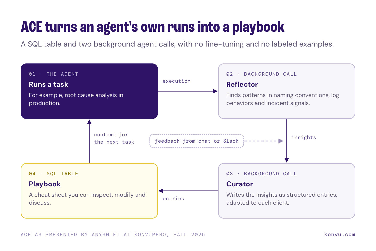 Diagram of the ACE loop: a reflector and a curator turn an agent's runs into a playbook in a SQL table for its next task.
