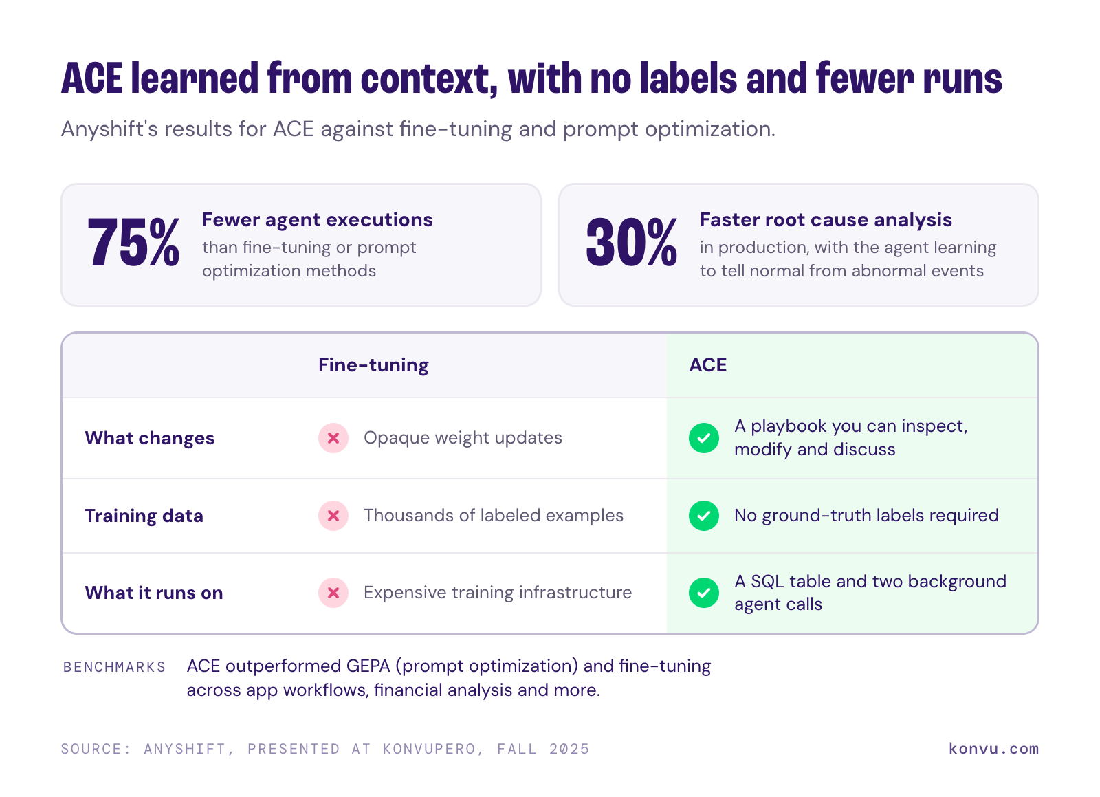 Comparison of ACE and fine-tuning: 75% fewer agent executions and 30% faster root cause analysis, with no labels needed.