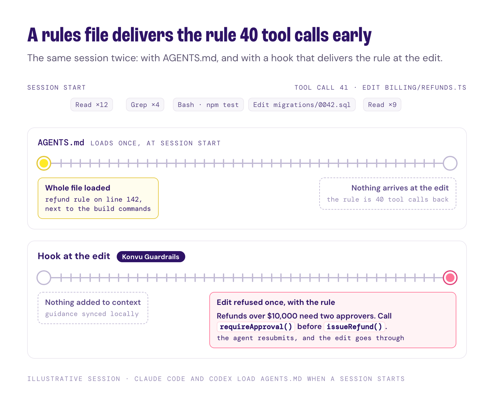 The same coding agent session twice, from session start to tool call 41, an edit to billing/refunds.ts. With AGENTS.md, the whole file loads at session start with the refund rule on line 142, next to the build commands, and nothing arrives at the edit. With a Konvu Guardrails hook, nothing is added to context at session start; at the edit, the hook refuses it once with the rule: refunds over $10,000 need two approvers, call requireApproval() before issueRefund(). The agent resubmits, and the edit goes through.