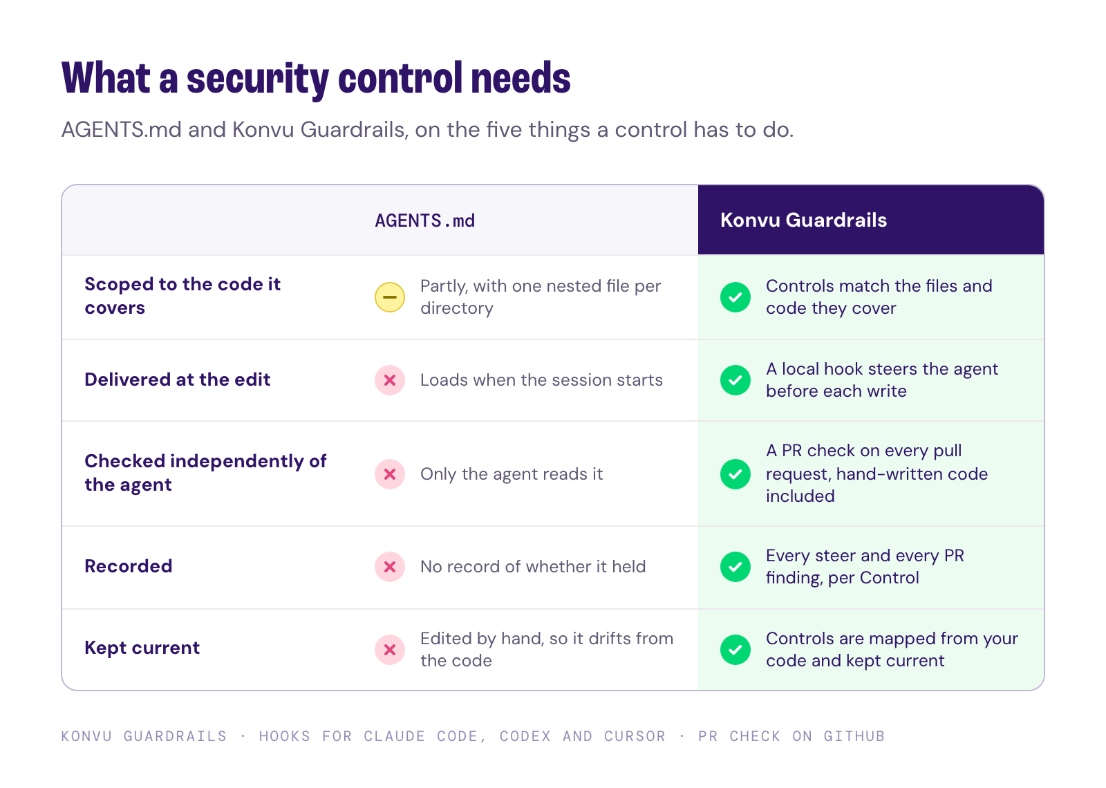 What a security control needs, AGENTS.md next to Konvu Guardrails. Scoped to the code it covers: AGENTS.md partly, with one nested file per directory; Guardrails Controls match the files and code they cover. Delivered at the edit: AGENTS.md loads when the session starts; a Guardrails local hook steers the agent before each write. Checked independently of the agent: only the agent reads AGENTS.md; Guardrails runs a PR check on every pull request, hand-written code included. Recorded: AGENTS.md has no record of whether it held; Guardrails records every steer and every PR finding, per Control. Kept current: AGENTS.md is edited by hand, so it drifts from the code; Guardrails Controls are mapped from your code and kept current.