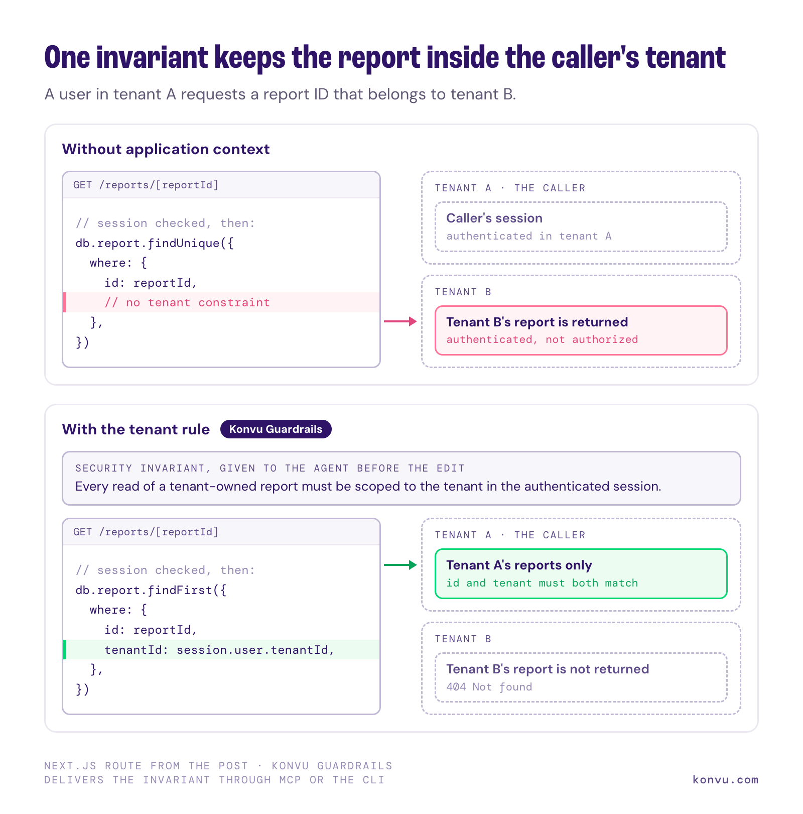 Diagram of a report route: unscoped, it returns tenant B's report; with the Guardrails tenant invariant, it returns 404.