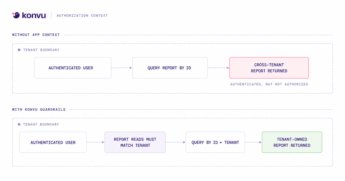 Without application context, an authenticated report route crosses the tenant boundary. With Konvu Guardrails, a tenant-scoping invariant keeps the report inside the correct tenant.