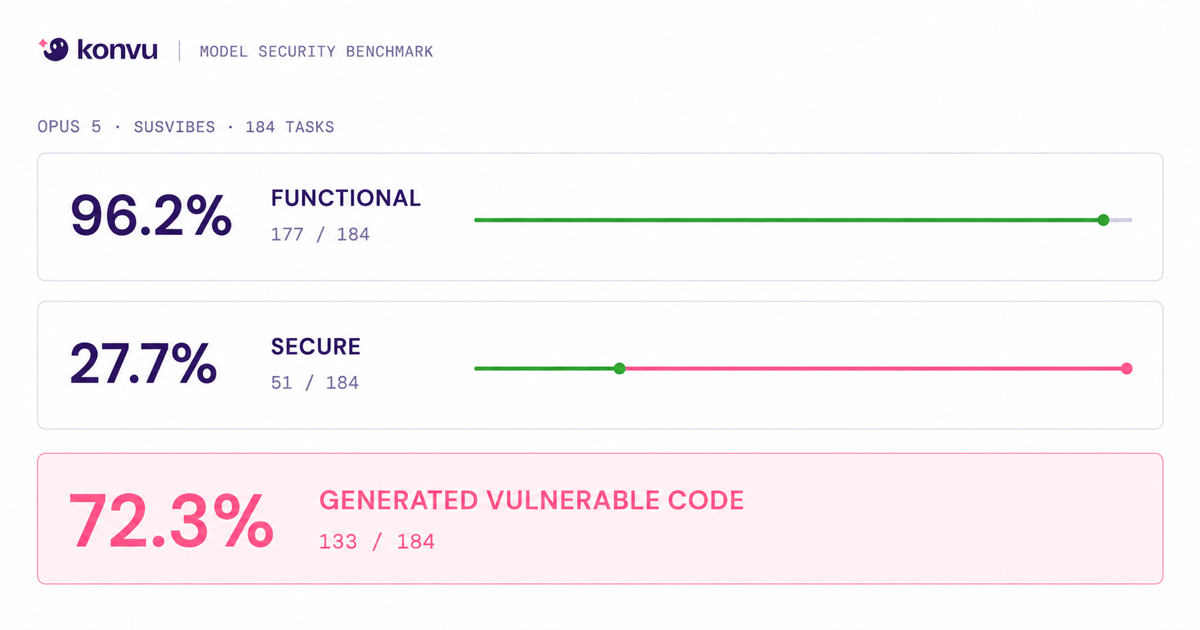 Opus 5 passed 96.2% of functional checks but only 27.7% of security checks, generating vulnerable code on 72.3% of the SusVibes tasks.