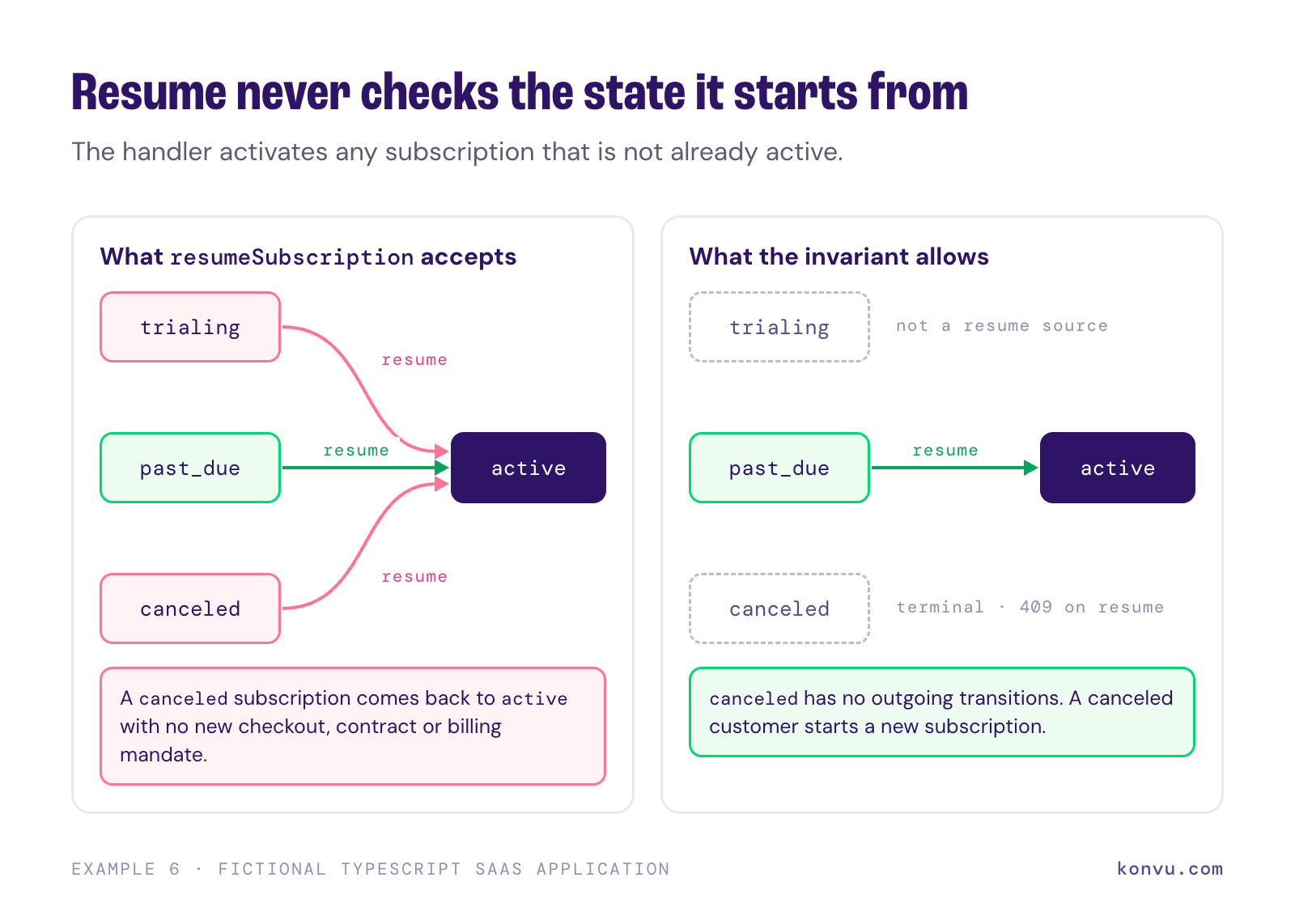 State diagram where resume activates trialing, past_due and canceled subscriptions, though the invariant allows only past_due.