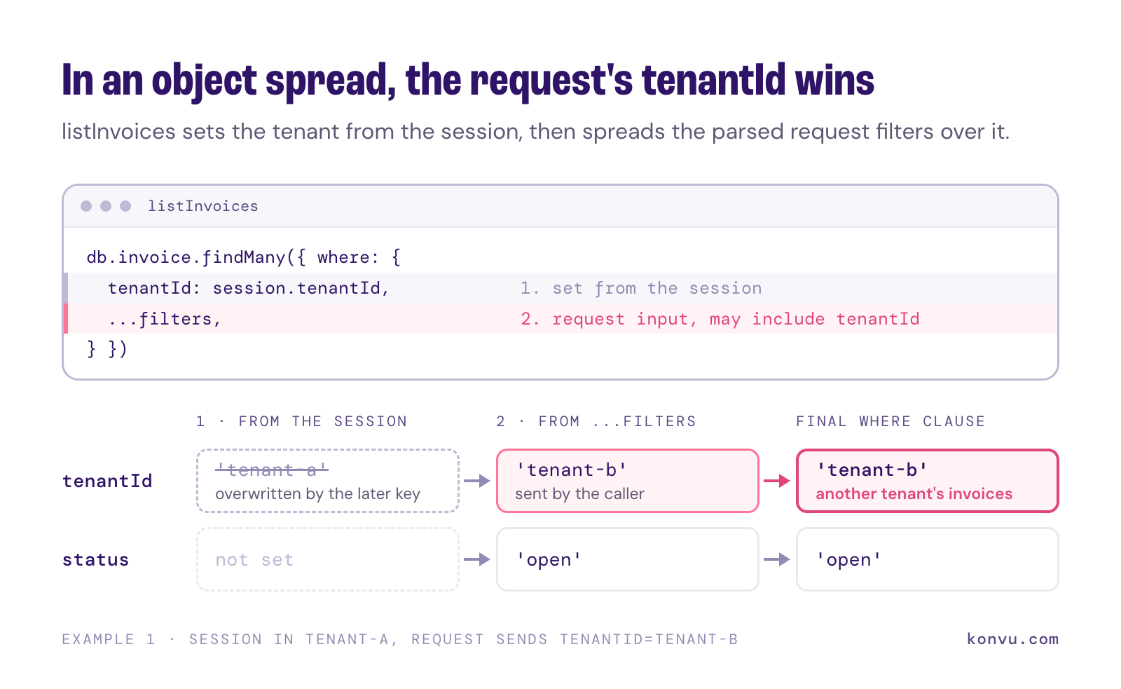 Diagram of the object spread in listInvoices, where the request's tenantId tenant-b overwrites the session's tenant-a.