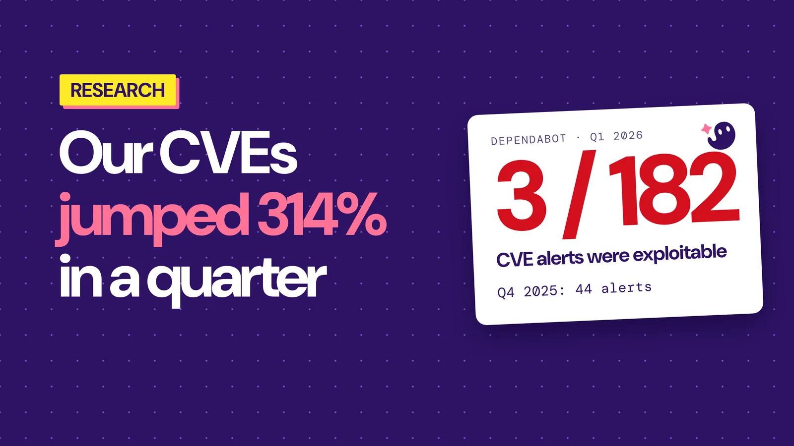 A quarter of CVEs on our own repos
