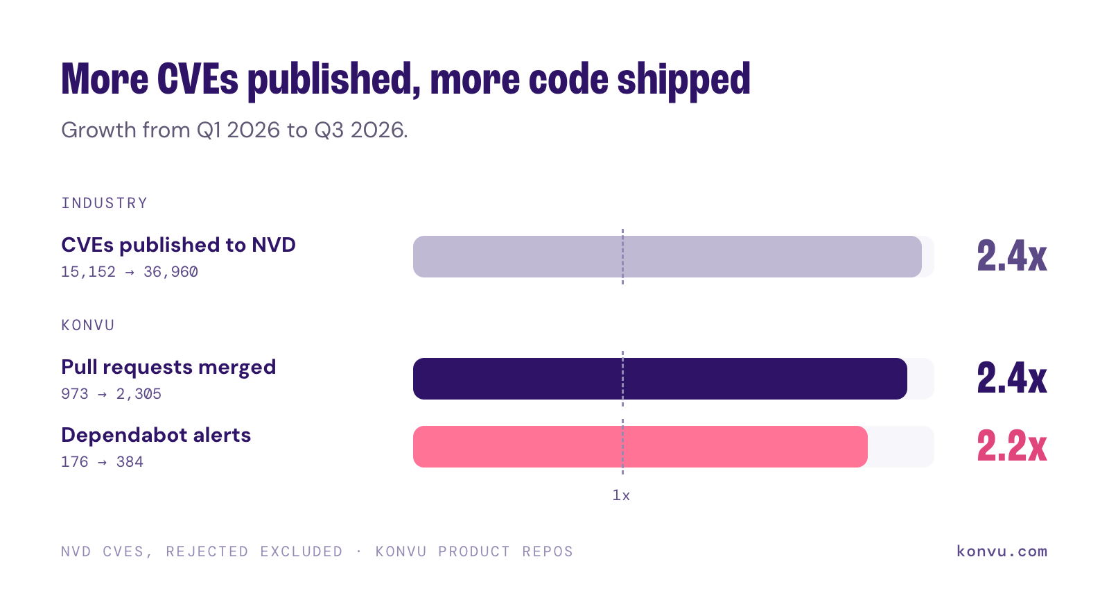 Q1 to Q3 2026 growth: CVEs published to NVD 2.4x, Konvu merged PRs 2.4x, Dependabot alerts on Konvu repos 2.2x