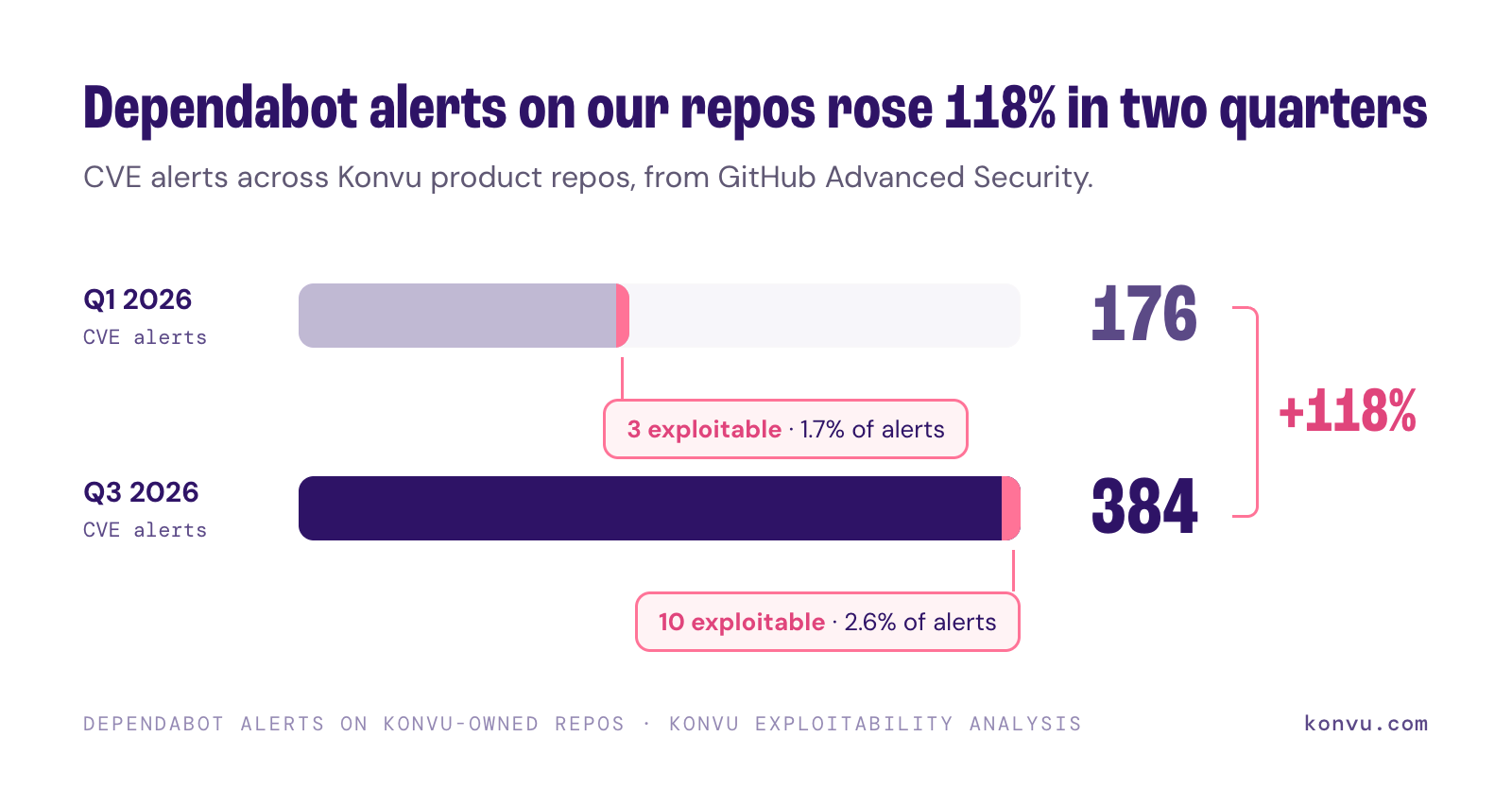 Dependabot alerts on Konvu repos rose from 176 in Q1 2026 to 384 in Q3 2026, with 3 and 10 exploitable