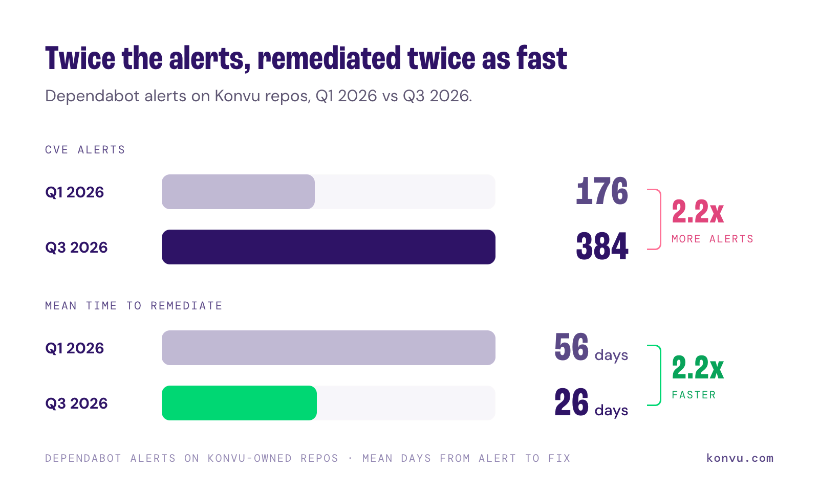 Q1 to Q3 2026: Dependabot alerts rose from 176 to 384 while mean time to remediate fell from 56 to 26 days