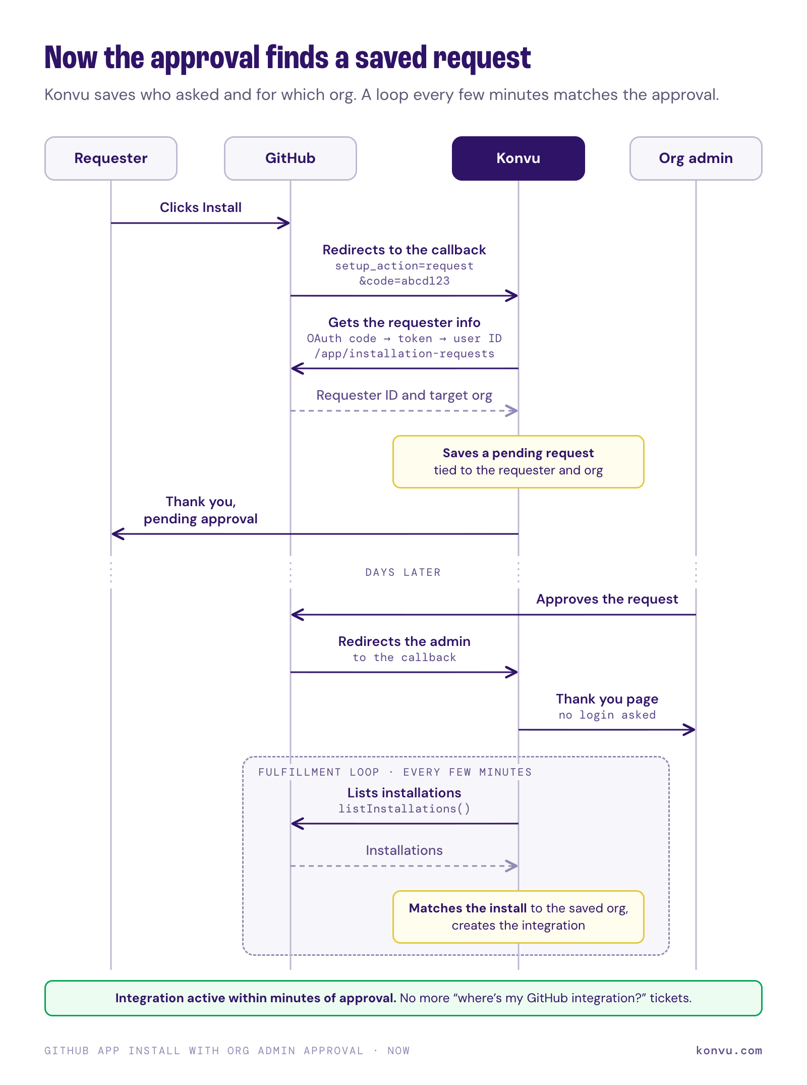 Sequence diagram of the new flow: Konvu saves the request, and a polling loop matches the approved install and activates it.