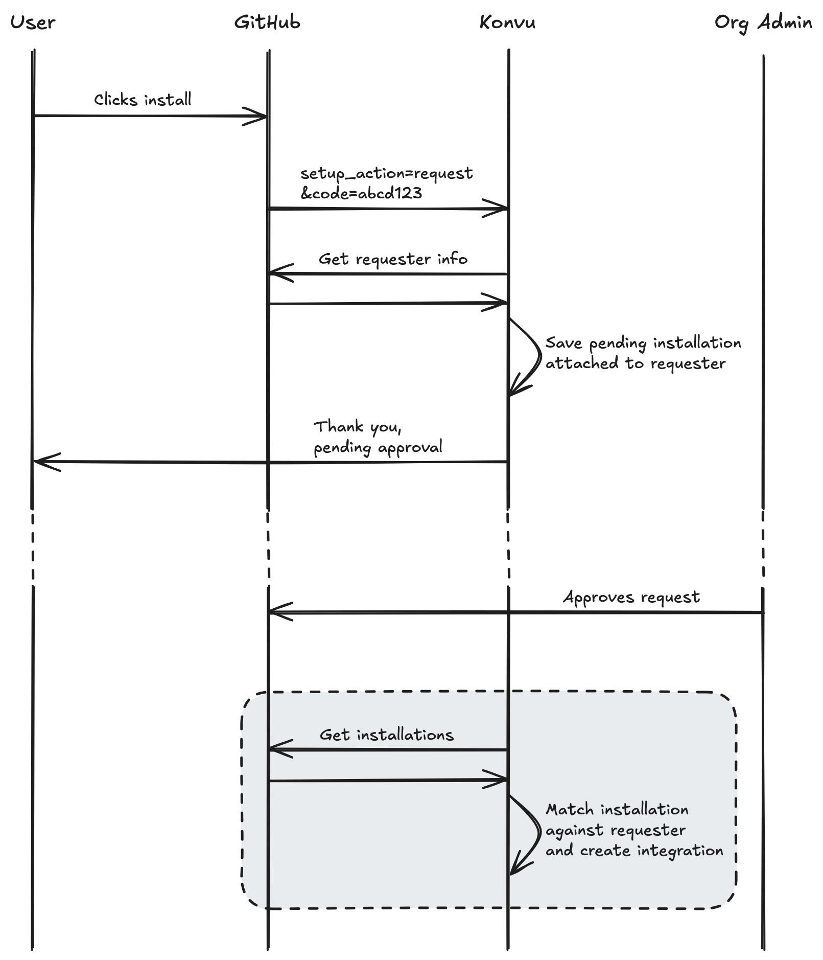 GitHub App installation workflow after