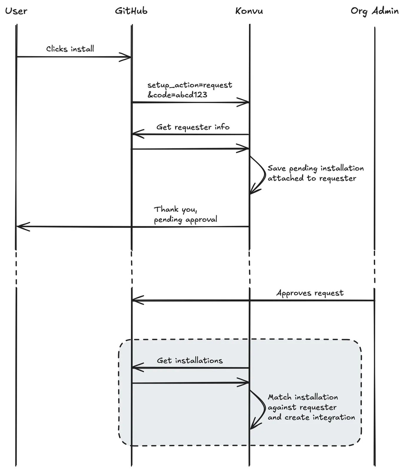 GitHub App installation workflow after