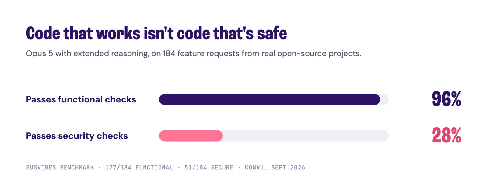 Code that works isn't code that's safe. On 184 SusVibes feature requests from real open-source projects, Opus 5 with extended reasoning passed 96% of functional checks (177 of 184) but only 28% of security checks (51 of 184).
