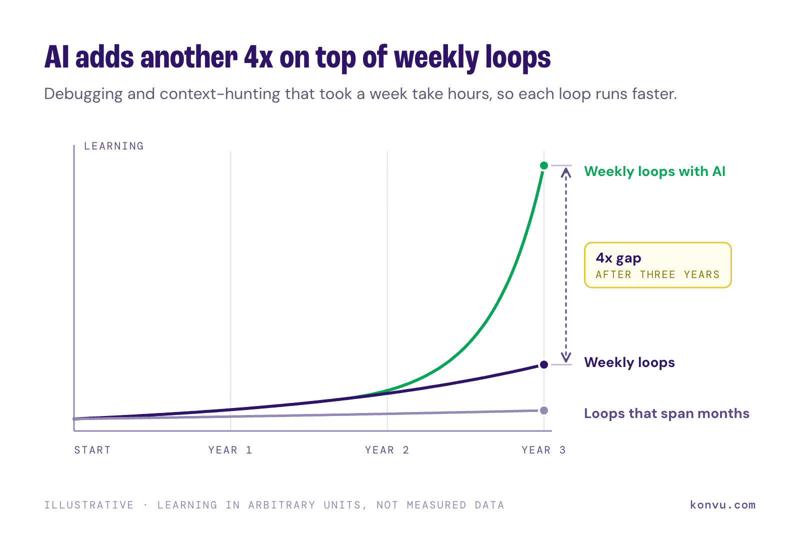 Illustrative line chart where weekly loops with AI end 4x higher than weekly loops alone after three years.