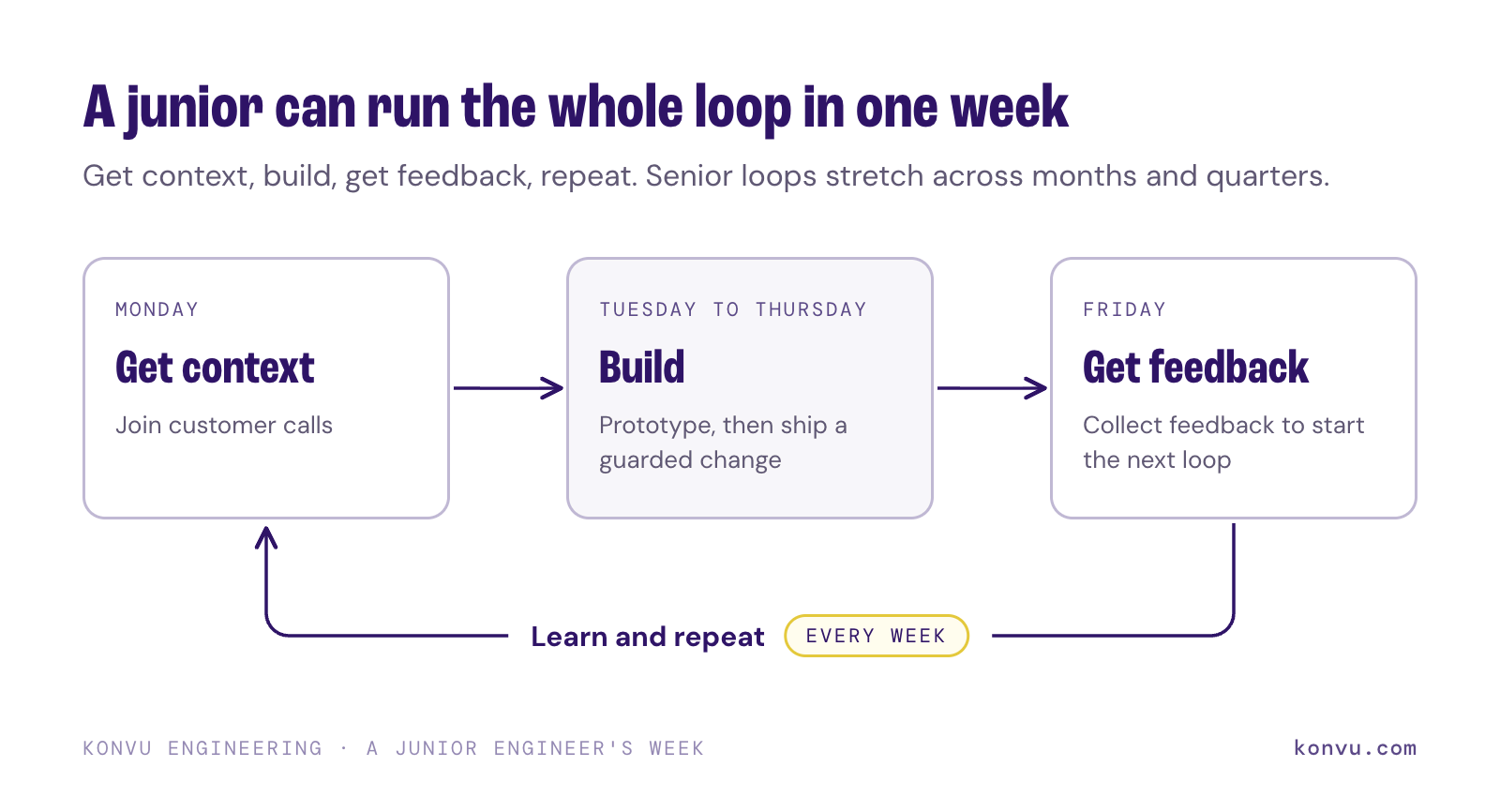 Diagram of a one-week loop: get context Monday, build and ship Tuesday to Thursday, collect feedback Friday, then repeat.