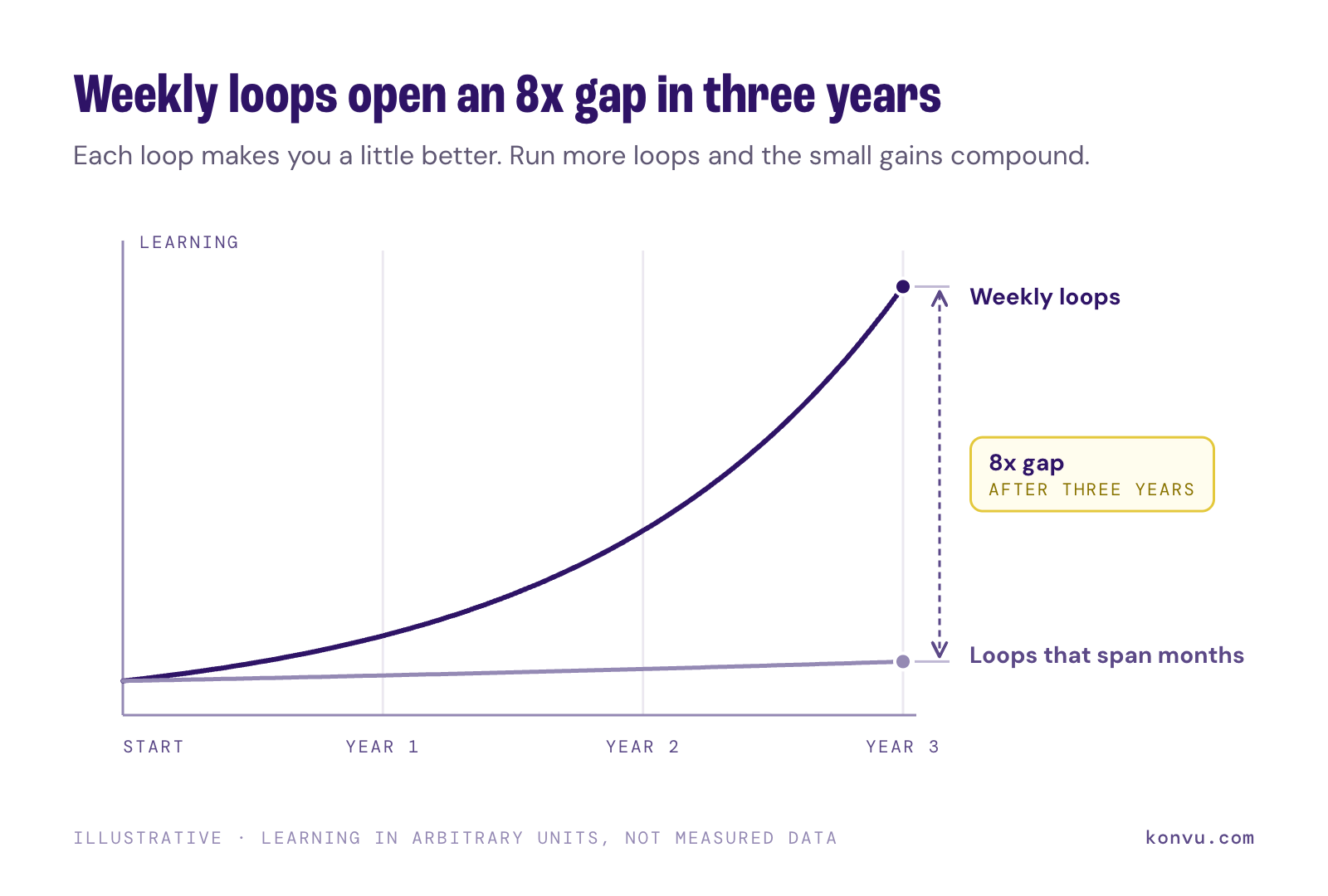 Illustrative line chart where weekly learning loops end 8x higher than month-long loops after three years.