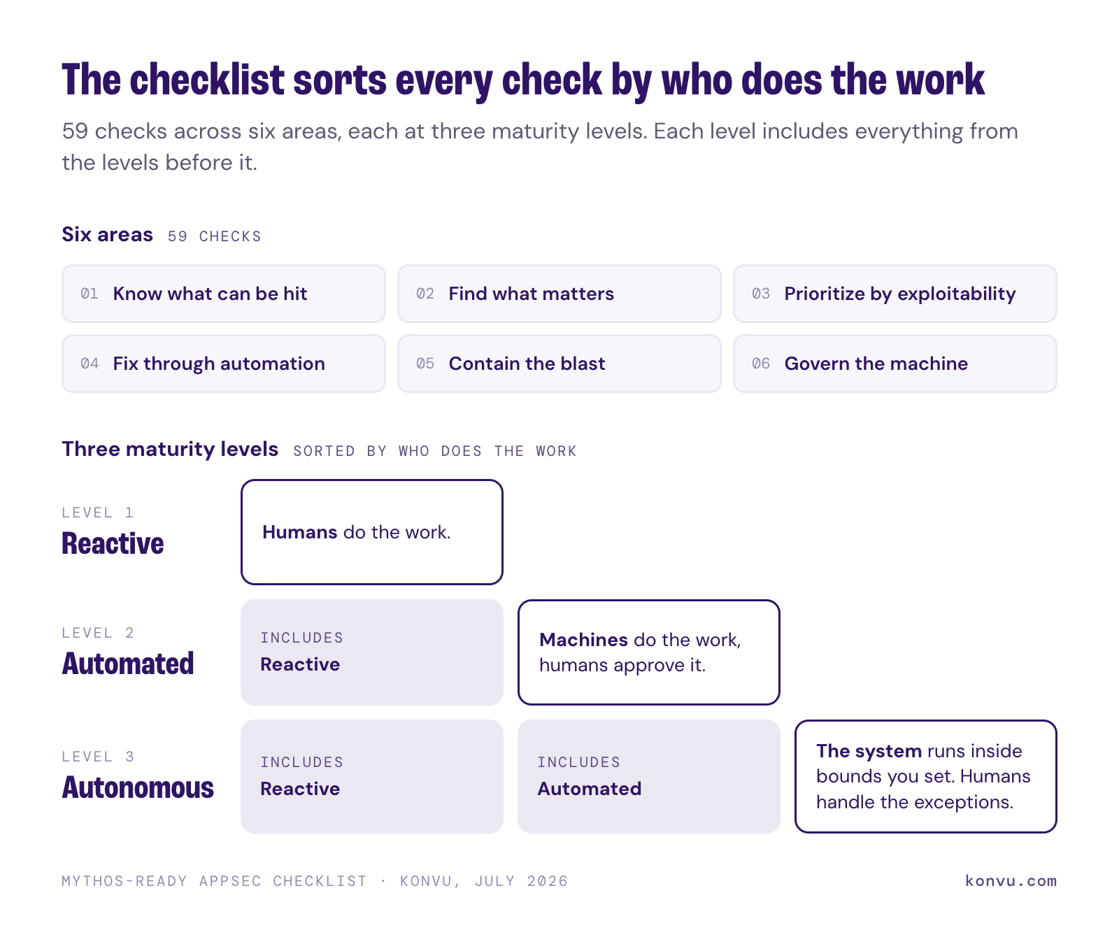 Diagram of the checklist's three maturity levels, Reactive, Automated and Autonomous, sorted by who does the work.
