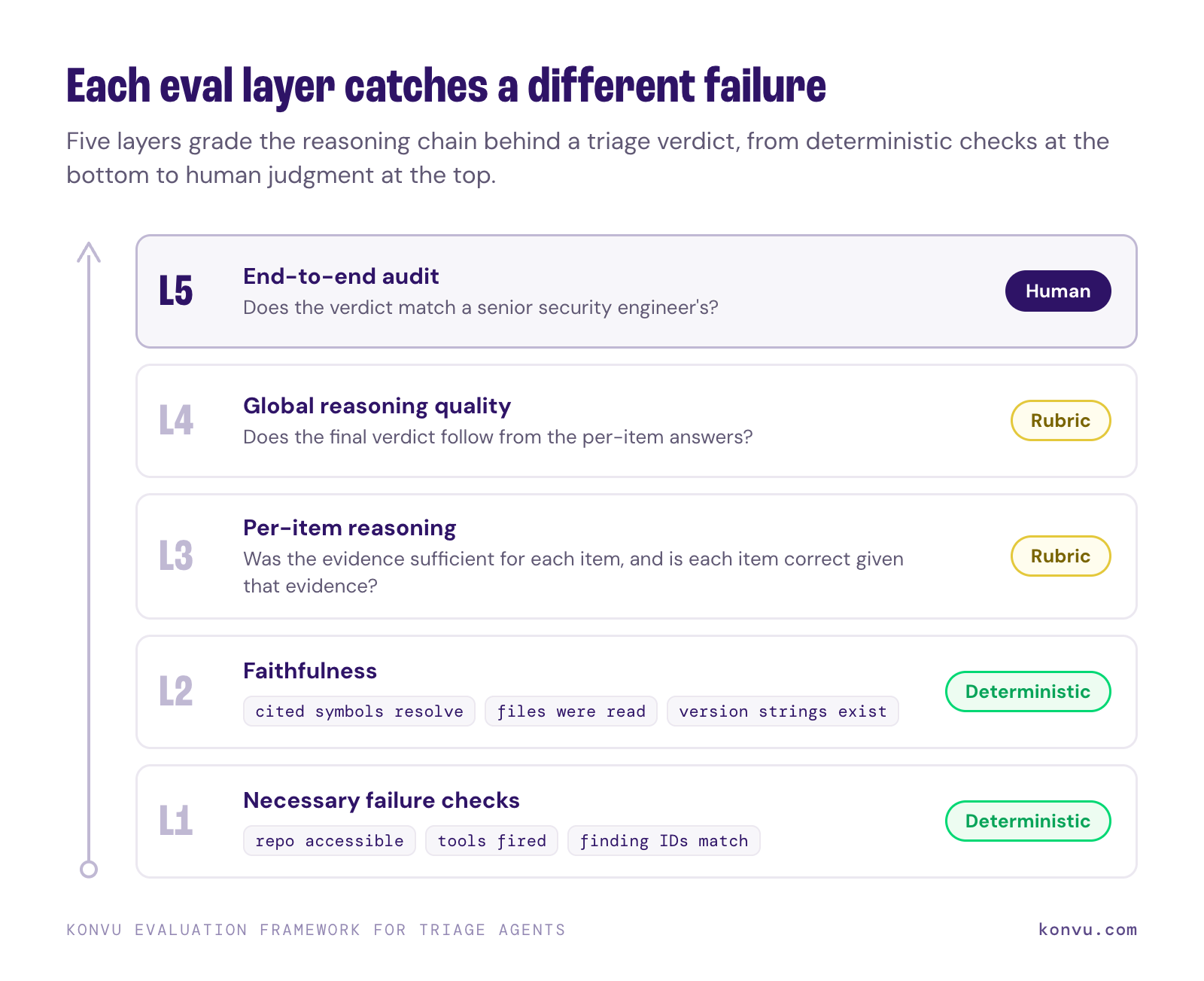 Diagram of five eval layers that grade the reasoning behind a triage verdict, from deterministic checks to human judgment.