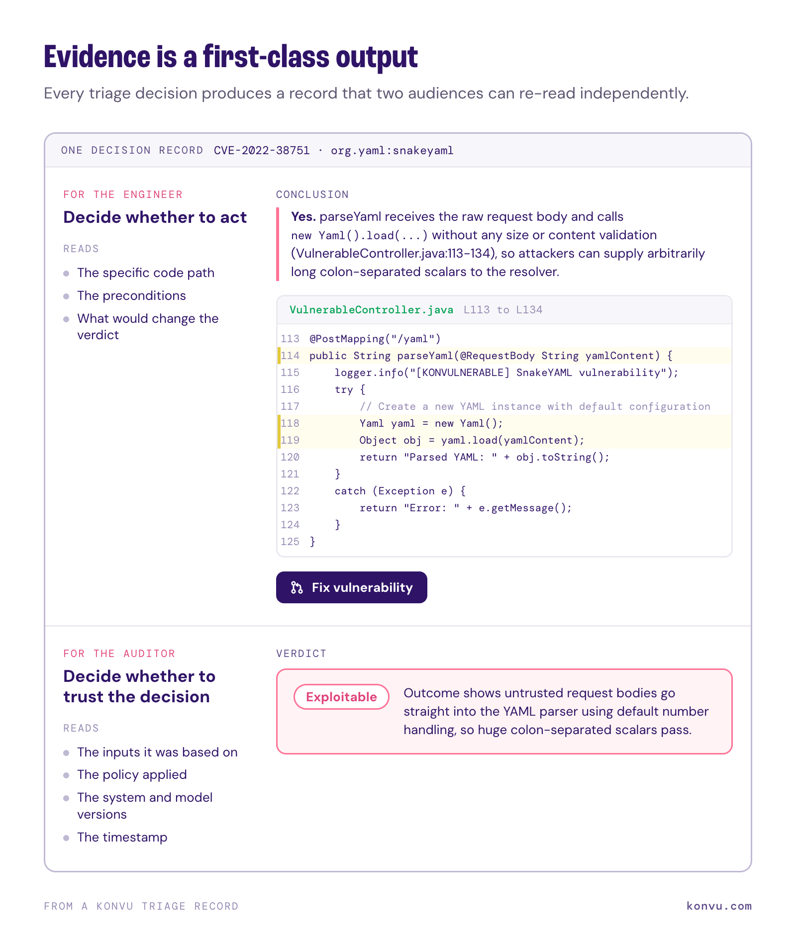 Diagram of one decision record for CVE-2022-38751 in SnakeYAML: cited code for the engineer, the Exploitable verdict for the auditor.