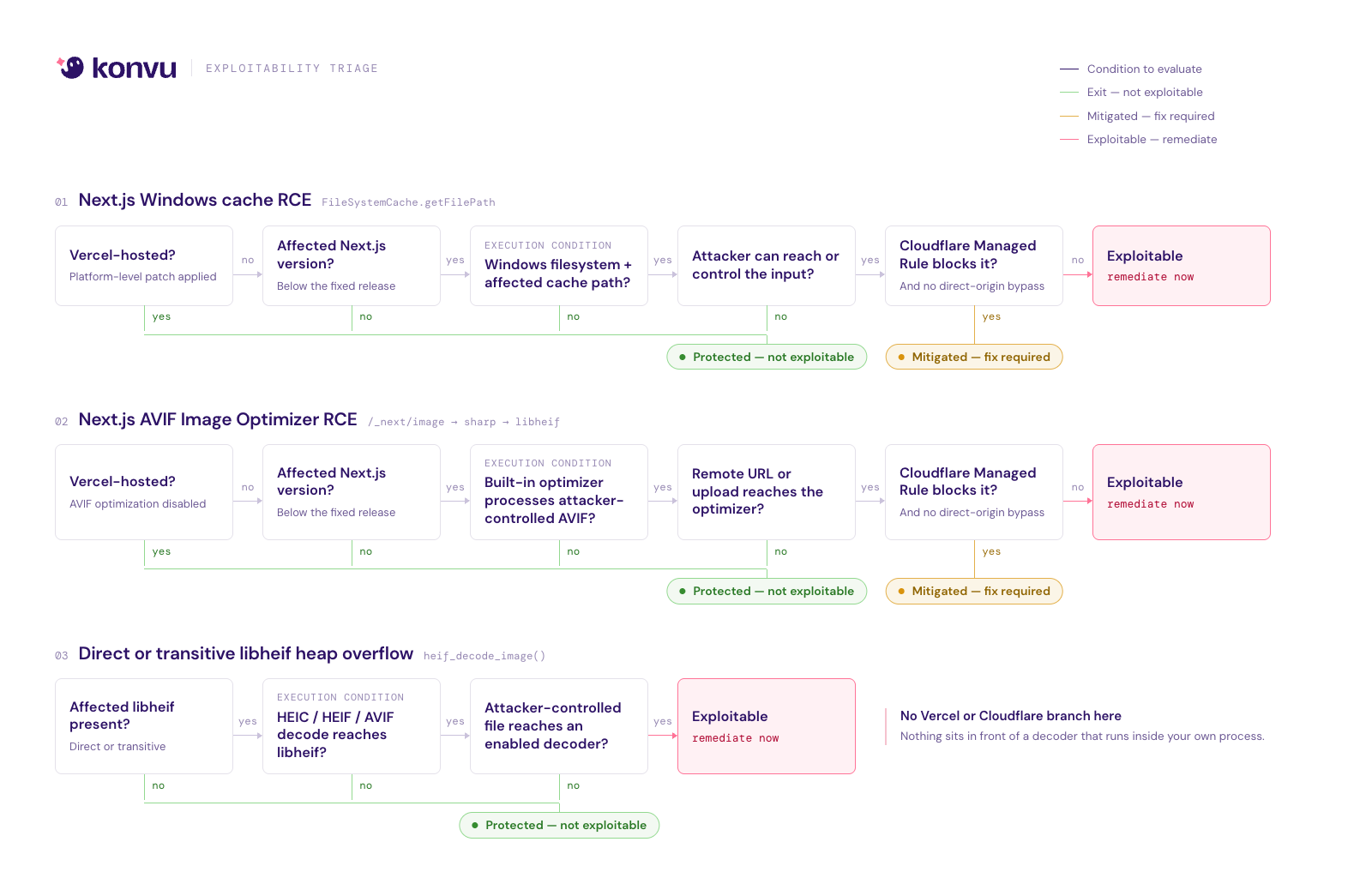Visual recap of the decision paths for the Windows Next.js cache RCE, Next.js AVIF Image Optimizer RCE, and direct or transitive libheif heap overflow. Each path identifies the conditions that make a deployment exploitable, not exploitable, or temporarily mitigated.