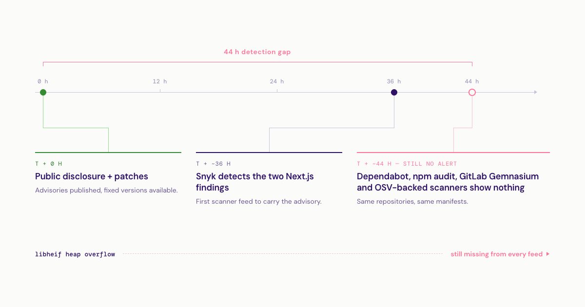 A 44-hour timeline from public disclosure and patches, through Snyk detecting the two Next.js findings at about 36 hours, to Dependabot, npm audit, GitLab Gemnasium, and OSV-backed scanners still showing no alert at 44 hours. The libheif heap overflow remains missing from every checked feed.