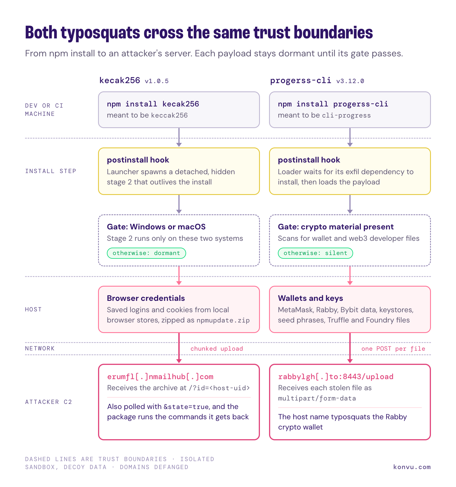 Diagram of both typosquats moving from npm install to an attacker's server, each payload dormant until its gate passes.