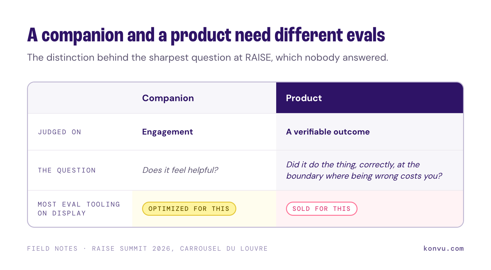 Comparison of a companion, judged on engagement, and a product, judged on a verifiable outcome, which need different evals.