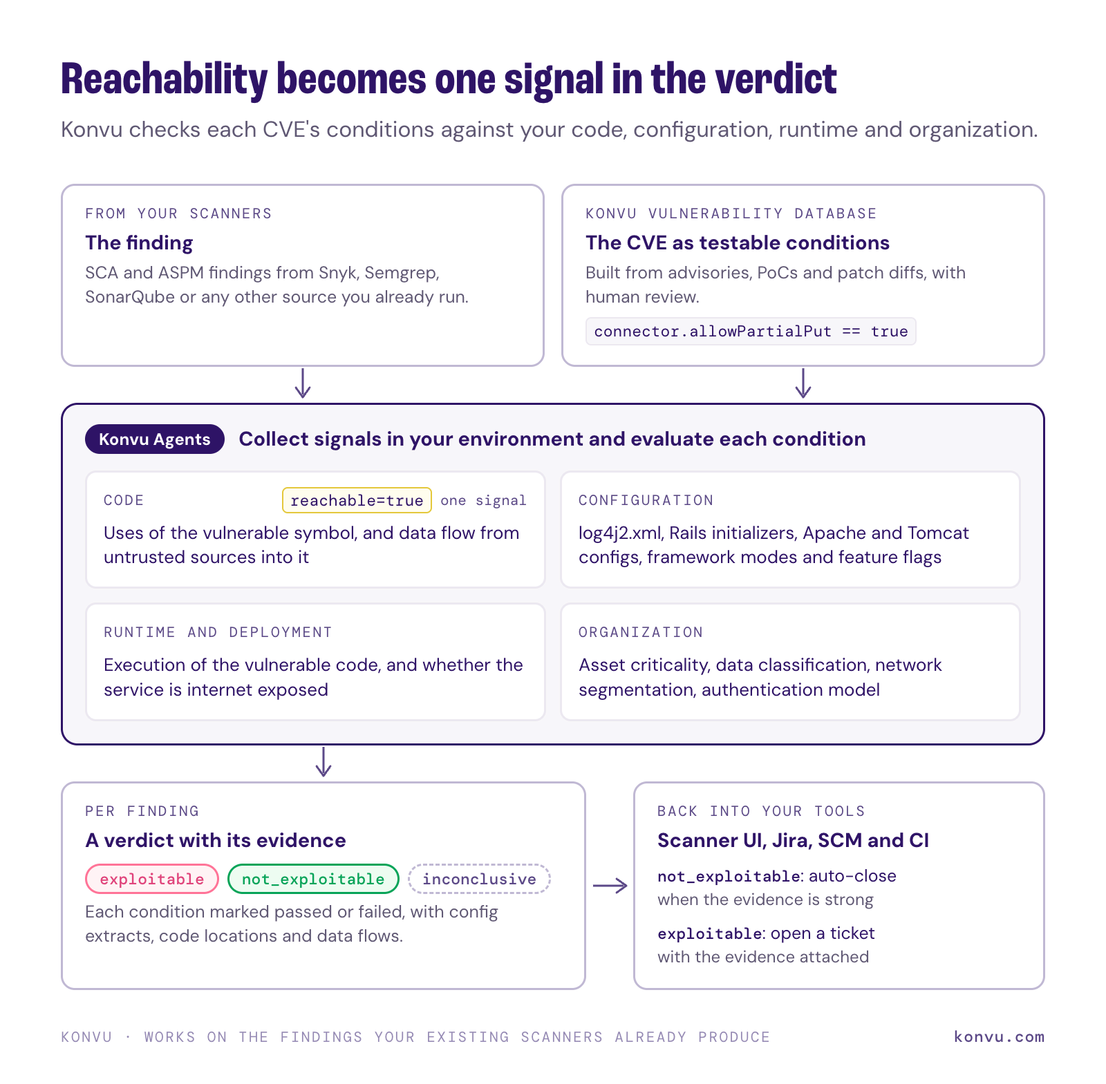 Diagram of Konvu checking a CVE's conditions against code, config, runtime and org signals to reach an evidenced verdict.