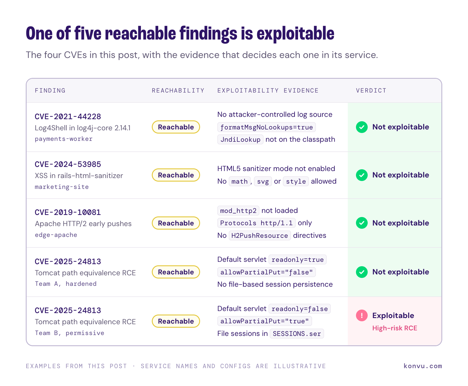 Table of five reachable findings across four CVEs: only Team B's permissive Tomcat setup for CVE-2025-24813 is exploitable.