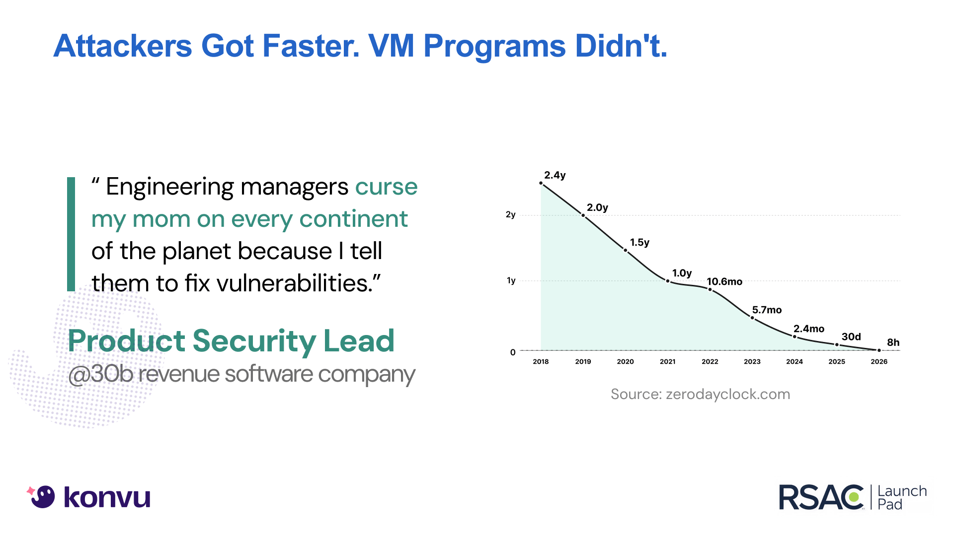 RSAC deck: attackers compressing time-to-exploit while vulnerability management tooling and process lag behind