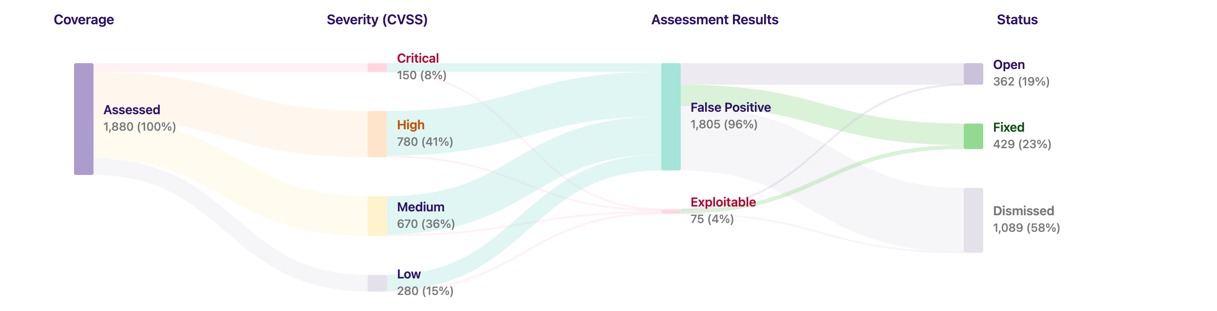 Sankey chart of the assessment: 100% of findings assessed, split by CVSS severity into 8% critical, 41% high, 36% medium and 15% low, assessed by Konvu into 96% false positives and 4% exploitable, ending in 19% open, 23% fixed and 58% dismissed.