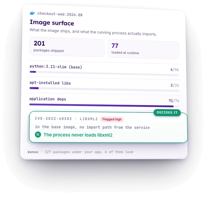 Image surface for checkout-web:2026.08: 201 packages shipped, 77 loaded at runtime. python:3.11-slim base layer, 4 of 96 loaded. apt-installed libs, 2 of 31 loaded. Application deps, 71 of 74 loaded. CVE-2022-40303 in libxml2, flagged high: in the base image, no import path from the service. Decides it: the process never loads libxml2. konvu: 127 packages under your app, 6 of them load.