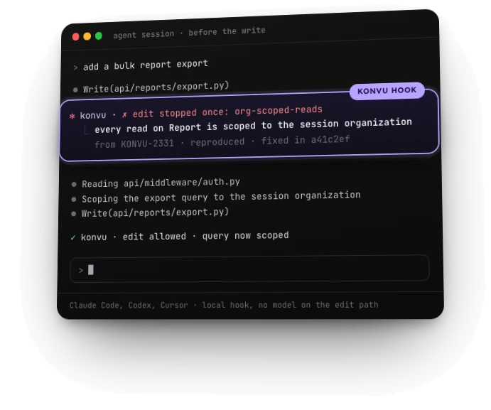 A coding agent session. The agent commits a bulk report export and the Konvu hook reports a finding on org-scoped-reads: api/reports/export.py:42 queries Report without org scope, derived from KONVU-2331, reproduced and fixed in a41c2ef. The agent reads the invariant, scopes the export query to the session organization, commits again, and all 14 invariants hold.