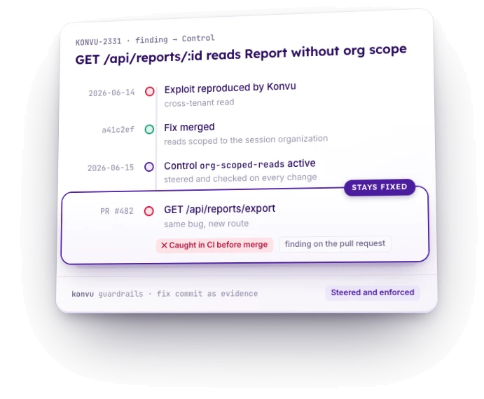Timeline for KONVU-2331, GET /api/reports/:id reads Report without org scope. 2026-06-14: exploit reproduced by Konvu, a cross-tenant read. a41c2ef: fix merged, reads scoped to the session organization. 2026-06-15: invariant org-scoped-reads active, checked on every change. PR #482: GET /api/reports/export, the same bug on a new route, caught in CI before merge with a finding on the pull request.