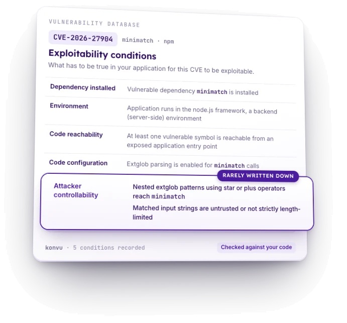 Vulnerability database entry for CVE-2026-27904 in minimatch: the exploitability conditions, what has to be true in your application for this CVE to be exploitable. Dependency installed: minimatch is installed. Environment: the application runs on node.js, server-side. Code reachability: at least one vulnerable symbol is reachable from an exposed entry point. Code configuration: extglob parsing is enabled for minimatch calls. Attacker controllability, rarely written down: nested extglob patterns using star or plus operators reach minimatch, and matched input strings are untrusted or not strictly length-limited. 5 conditions recorded, then checked against your code.