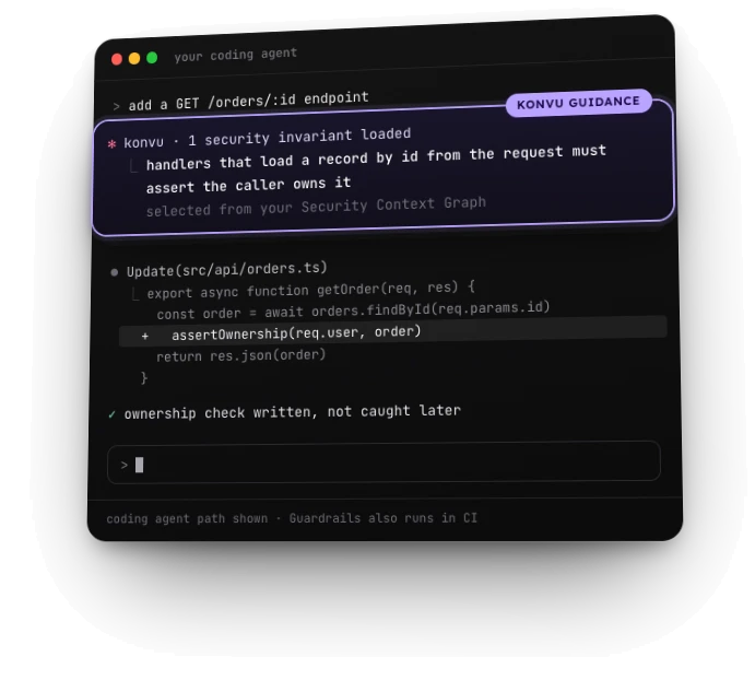 A coding agent terminal. Prompt: add a GET /orders/:id endpoint. Konvu guidance injected: 1 security invariant loaded, handlers that load a record by id from the request must assert the caller owns it, selected from your Security Context Graph. The agent updates src/api/orders.ts and adds assertOwnership(req.user, order). Ownership check written, not caught later. Coding agent path shown; Guardrails also runs in CI.