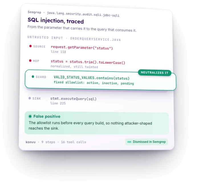 SQL injection flagged by Semgrep rule java.lang.security.audit.sqli.jdbc-sqli, traced through OrderQueryService.java. Source: request.getParameter("status"), line 118. Hop: status = status.trim().toLowerCase(), normalized, still tainted. Guard, which neutralizes it: VALID_STATUS_VALUES.contains(status), a fixed allowlist of active, inactive, pending. Sink: stmt.executeQuery(sql), line 225. False positive: the allowlist runs before every query build, so nothing attacker-shaped reaches the sink. konvu, 9 steps, 16 tool calls. Dismissed in Semgrep.