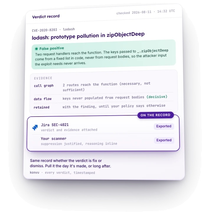 Verdict record for CVE-2020-8203, lodash prototype pollution, checked 2026-08-11 at 14:32 UTC. False positive: two request handlers reach the function, but the keys passed to _.zipObjectDeep come from a fixed list in code, never from request bodies, so the attacker input the exploit needs never arrives. Evidence: call graph, 2 routes reach the function, necessary, not sufficient. Data flow, keys never populated from request bodies, decisive. Retained with the finding until your policy says otherwise. On the record: exported to Jira SEC-4021 with the verdict and evidence attached, and to your scanner with the suppression justified. Same record whether the verdict is fix or dismiss.