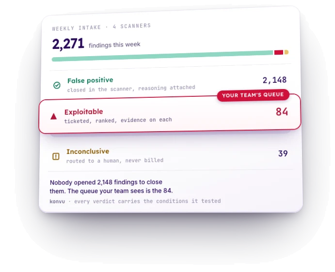 Weekly intake from 4 scanners: 2,271 findings this week. False positive, 2,148: closed in the scanner, reasoning attached. Exploitable, 84: ticketed, ranked, evidence on each, and the only queue your team sees. Inconclusive, 39: routed to a human, never billed. Nobody opened 2,148 findings to close them. Every verdict carries the conditions it tested.