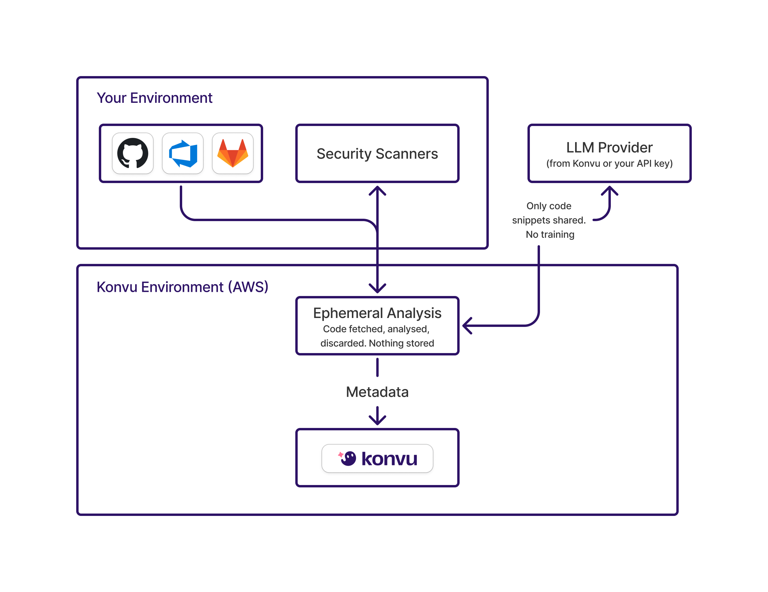 Cloud deployment architecture: code fetched for ephemeral analysis in Konvu AWS environment, then discarded