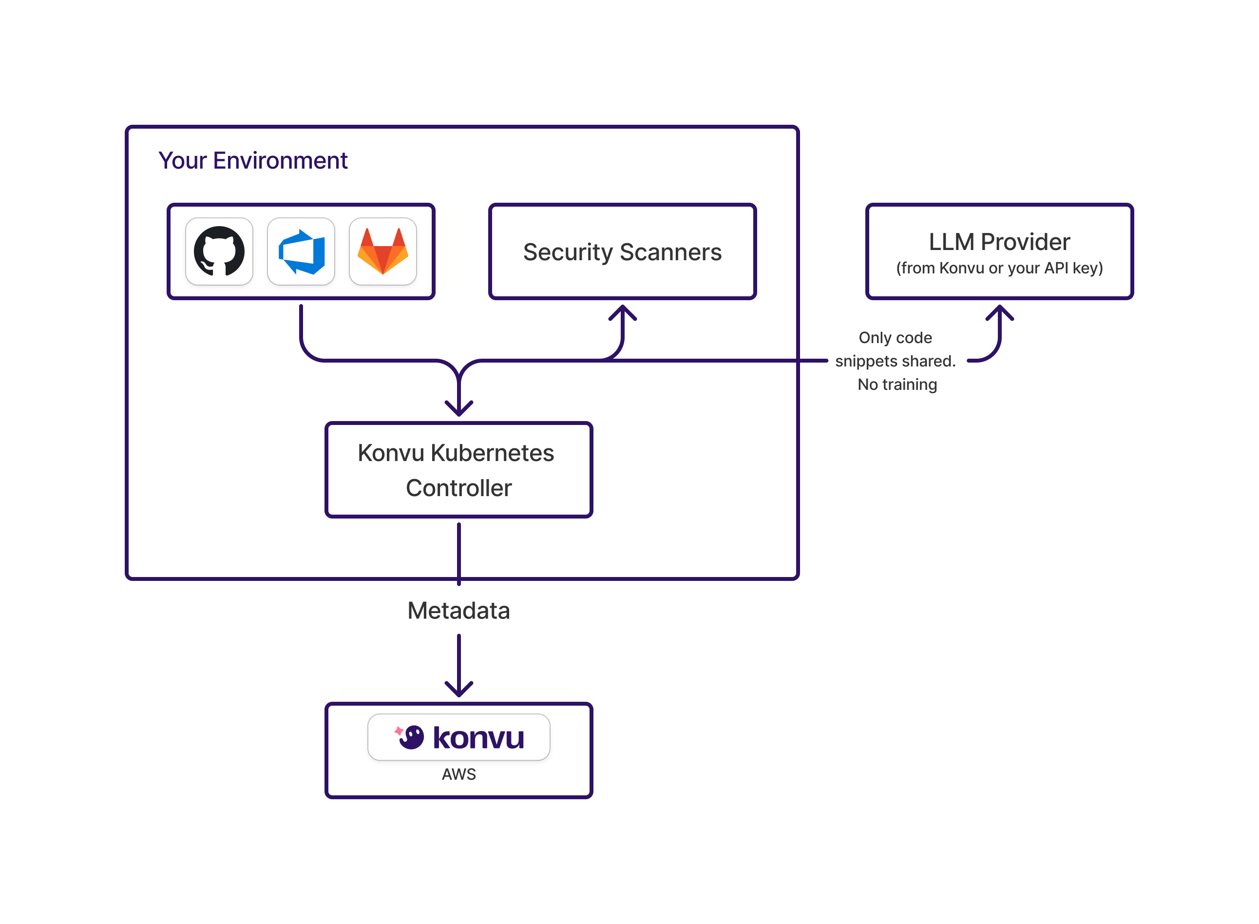Self-hosted deployment architecture: Konvu K8s controller runs inside customer environment, only metadata leaves