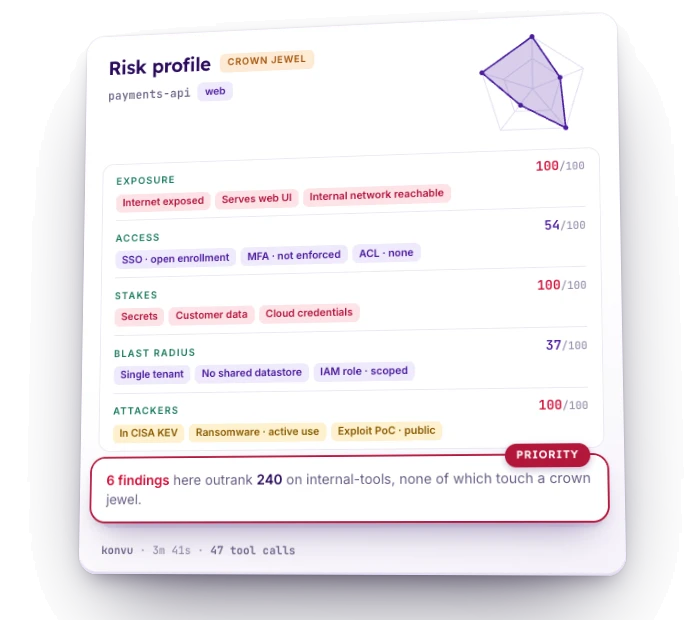 Risk profile for payments-api, a crown jewel. Exposure 100 of 100: Internet exposed, Serves web UI, Internal network reachable. Access 54 of 100: SSO · open enrollment, MFA · not enforced, ACL · none. Stakes 100 of 100: Secrets, Customer data, Cloud credentials. Blast radius 37 of 100: Single tenant, No shared datastore, IAM role · scoped. Attackers 100 of 100: In CISA KEV, Ransomware · active use, Exploit PoC · public. 6 findings here outrank 240 on internal-tools, none of which touch a crown jewel. konvu, 3m 41s, 47 tool calls.