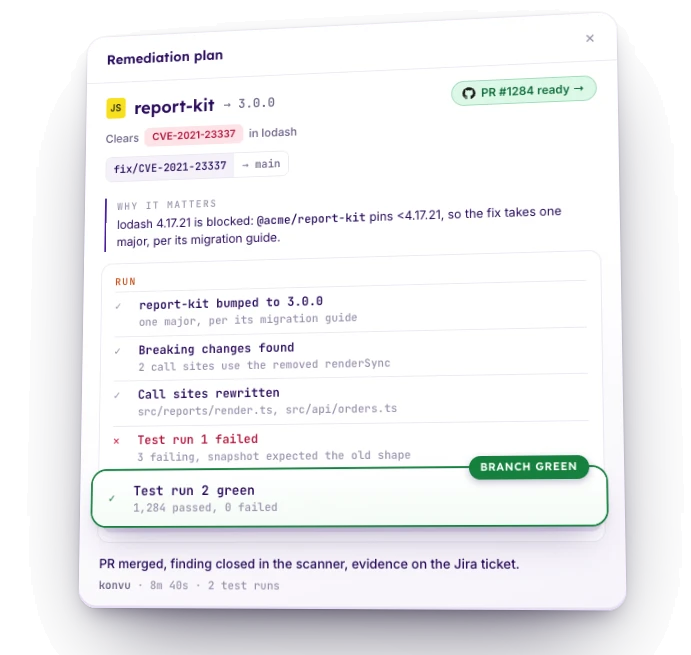 Remediation plan: report-kit to 3.0.0, PR #1284 ready, fix/CVE-2021-23337 to main. lodash 4.17.21 blocked: @acme/report-kit pins <4.17.21. report-kit bumped to 3.0.0: one major, per its migration guide. Breaking changes found: 2 call sites use the removed renderSync. Call sites rewritten: src/reports/render.ts, src/api/orders.ts. Test run 1 failed: 3 failing, snapshot expected the old shape. Test run 2 green: 1,284 passed, 0 failed. PR merged, finding closed in the scanner, evidence on the Jira ticket. konvu, 8m 40s, 2 test runs.