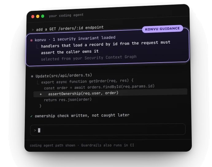 A coding agent terminal. Prompt: add a GET /orders/:id endpoint. Konvu guidance injected: 1 security invariant loaded, handlers that load a record by id from the request must assert the caller owns it, selected from your Security Context Graph. The agent updates src/api/orders.ts and adds assertOwnership(req.user, order). Ownership check written, not caught later. Coding agent path shown; Guardrails also runs in CI.